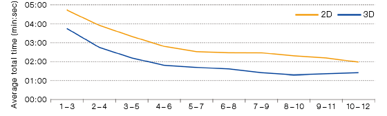 Shorter Learning Curve